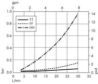 Opticap<sup>®</sup> XL 5 Capsule with Polygard-CR<sup>®</sup> Media 5.0 µm Nominal (KR05)